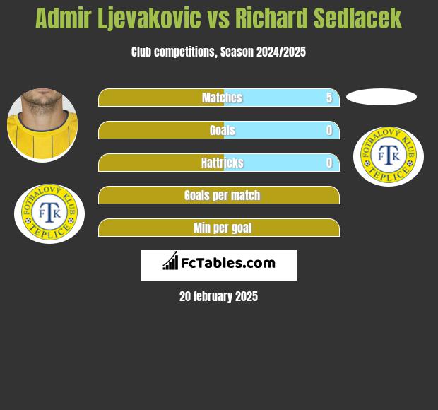 Admir Ljevakovic vs Richard Sedlacek h2h player stats