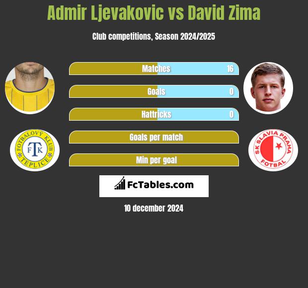 Admir Ljevakovic vs David Zima h2h player stats