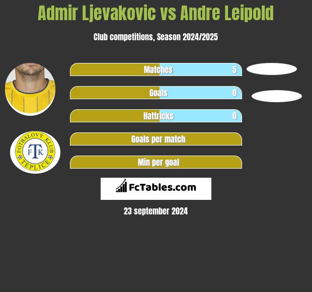 Admir Ljevakovic vs Andre Leipold h2h player stats