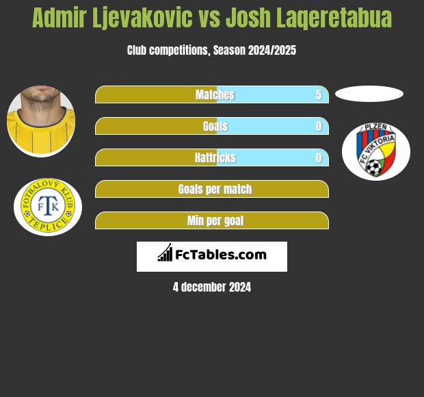 Admir Ljevakovic vs Josh Laqeretabua h2h player stats