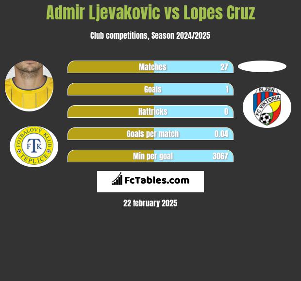 Admir Ljevakovic vs Lopes Cruz h2h player stats