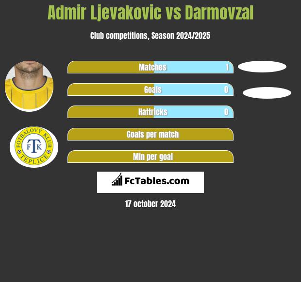 Admir Ljevakovic vs Darmovzal h2h player stats