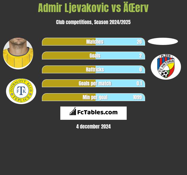 Admir Ljevakovic vs ÄŒerv h2h player stats