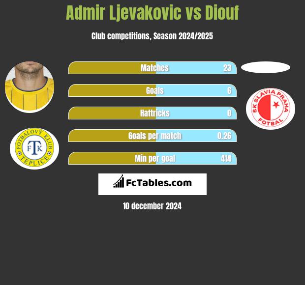 Admir Ljevakovic vs Diouf h2h player stats