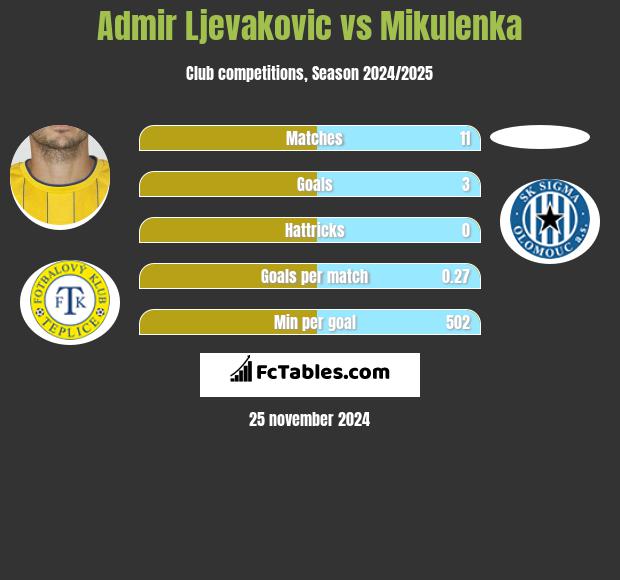 Admir Ljevakovic vs Mikulenka h2h player stats