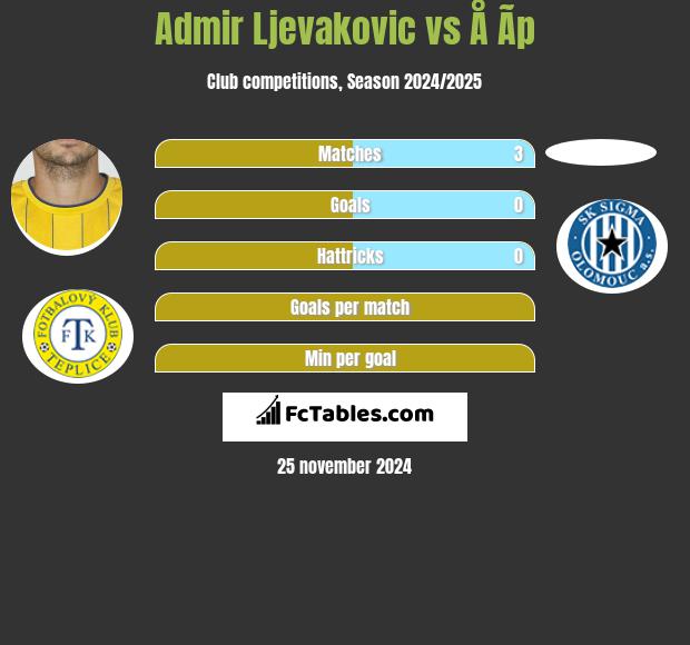 Admir Ljevakovic vs Å Ã­p h2h player stats