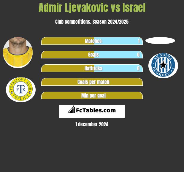 Admir Ljevakovic vs Israel h2h player stats