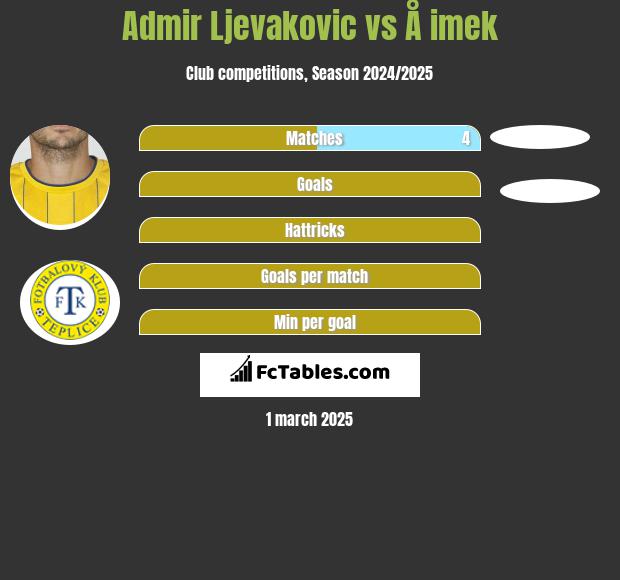 Admir Ljevakovic vs Å imek h2h player stats