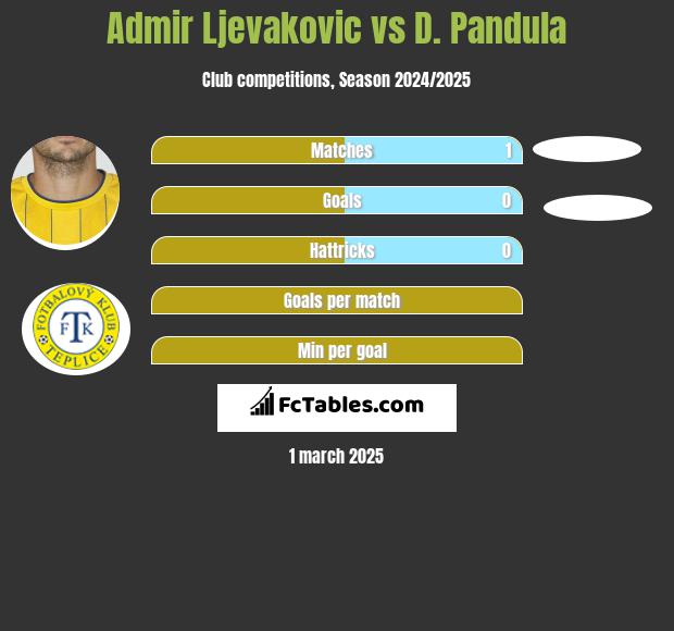 Admir Ljevakovic vs D. Pandula h2h player stats