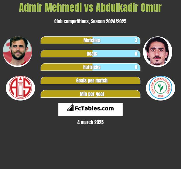 Admir Mehmedi vs Abdulkadir Omur h2h player stats