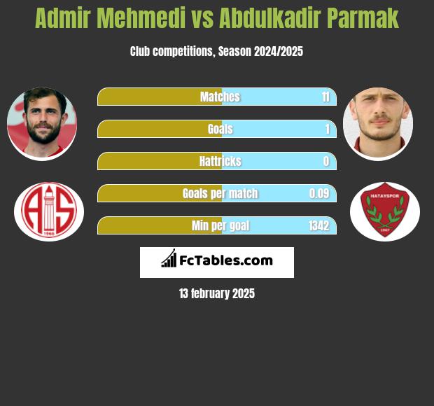 Admir Mehmedi vs Abdulkadir Parmak h2h player stats