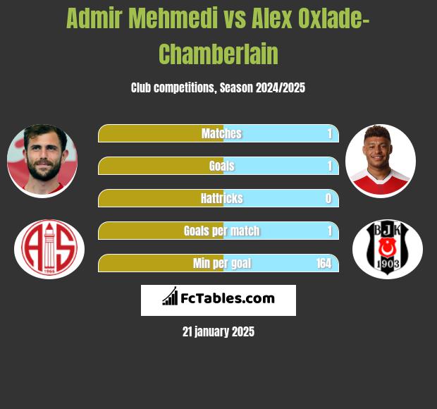 Admir Mehmedi vs Alex Oxlade-Chamberlain h2h player stats