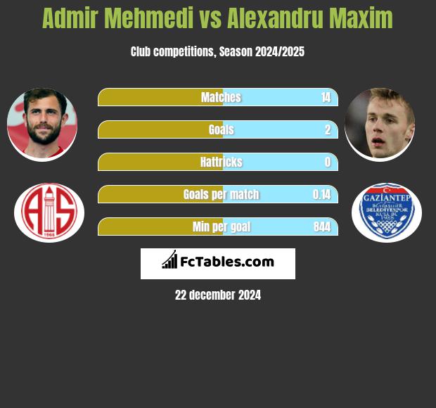 Admir Mehmedi vs Alexandru Maxim h2h player stats