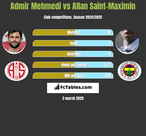 Admir Mehmedi vs Allan Saint-Maximin h2h player stats