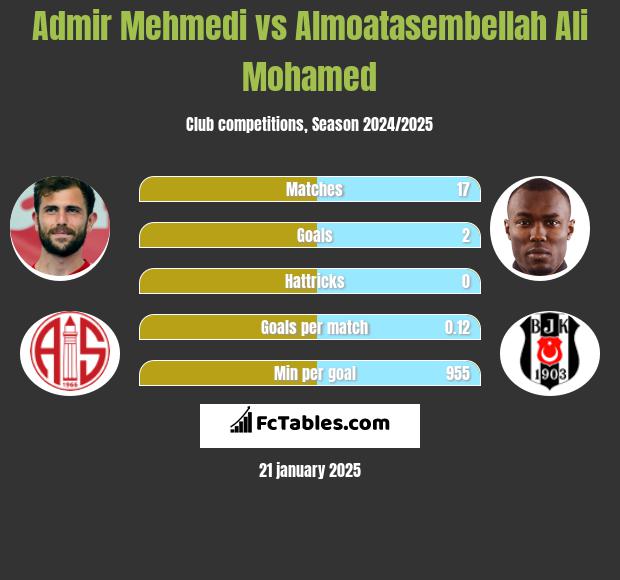 Admir Mehmedi vs Almoatasembellah Ali Mohamed h2h player stats