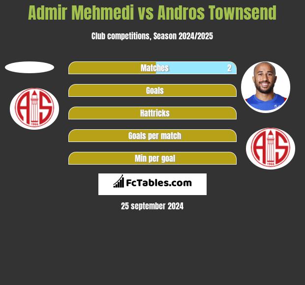 Admir Mehmedi vs Andros Townsend h2h player stats