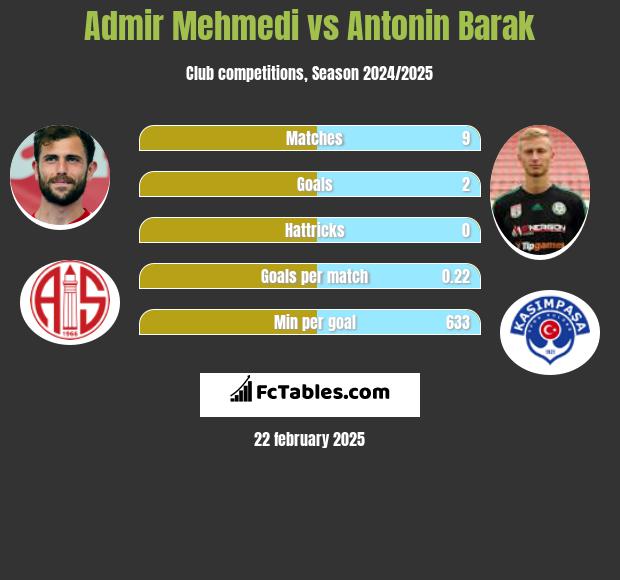 Admir Mehmedi vs Antonin Barak h2h player stats