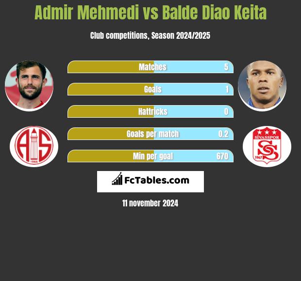 Admir Mehmedi vs Balde Diao Keita h2h player stats