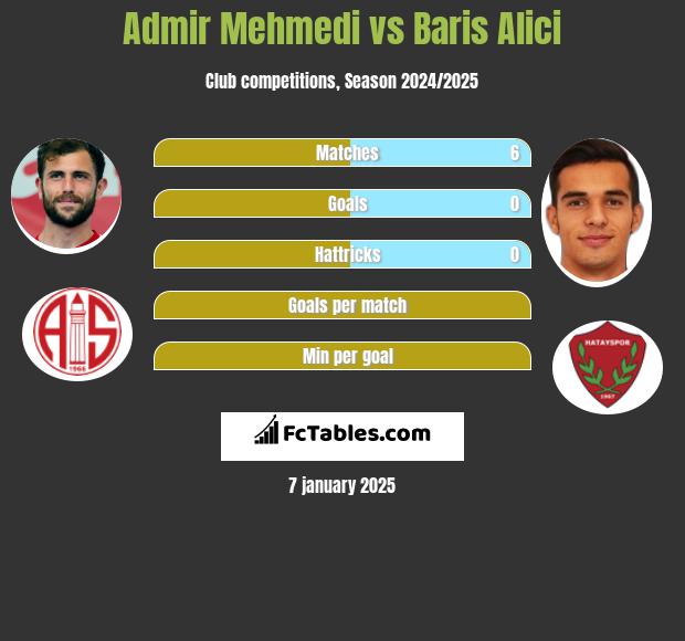 Admir Mehmedi vs Baris Alici h2h player stats