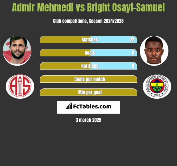 Admir Mehmedi vs Bright Osayi-Samuel h2h player stats