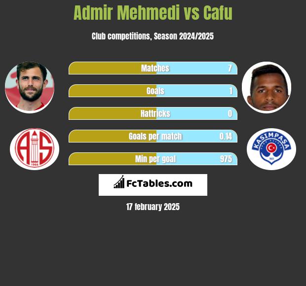 Admir Mehmedi vs Cafu h2h player stats