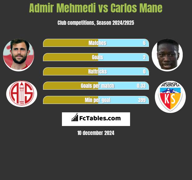 Admir Mehmedi vs Carlos Mane h2h player stats