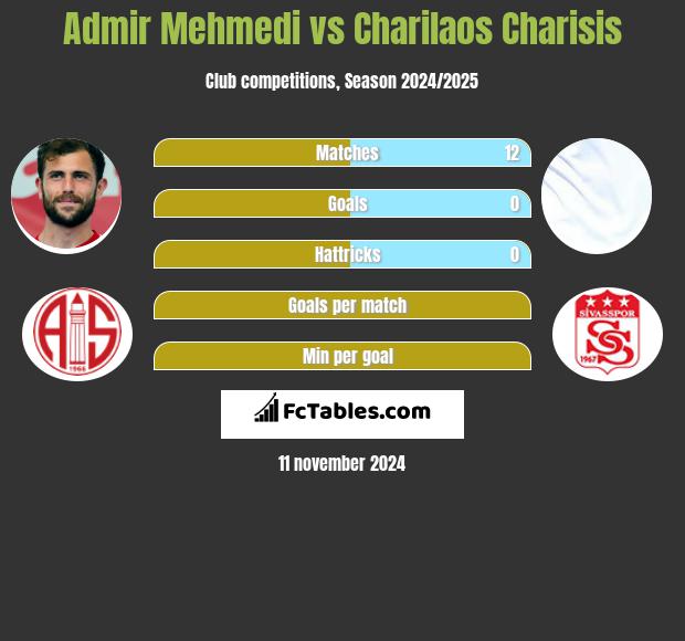 Admir Mehmedi vs Charilaos Charisis h2h player stats