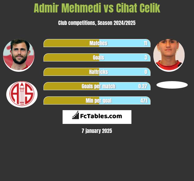 Admir Mehmedi vs Cihat Celik h2h player stats