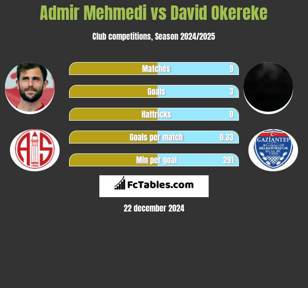 Admir Mehmedi vs David Okereke h2h player stats