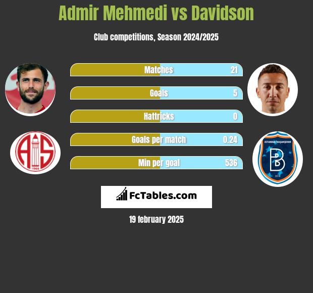 Admir Mehmedi vs Davidson h2h player stats