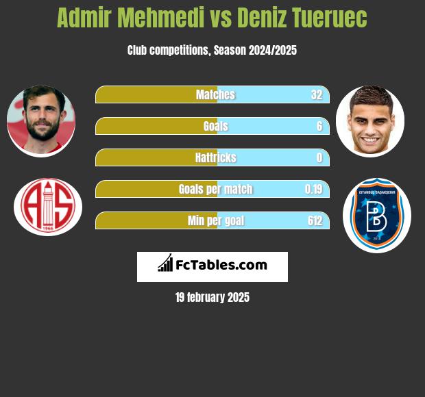 Admir Mehmedi vs Deniz Tueruec h2h player stats