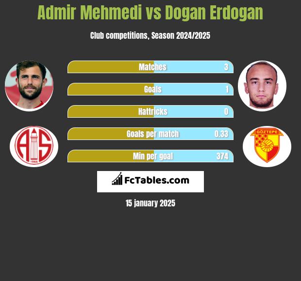 Admir Mehmedi vs Dogan Erdogan h2h player stats