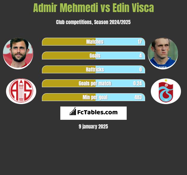 Admir Mehmedi vs Edin Visća h2h player stats