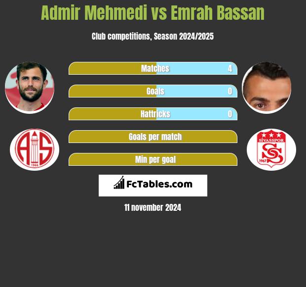 Admir Mehmedi vs Emrah Bassan h2h player stats