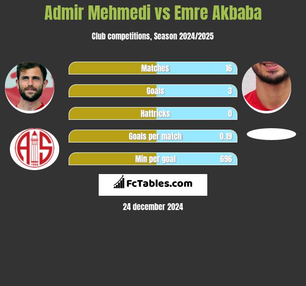 Admir Mehmedi vs Emre Akbaba h2h player stats