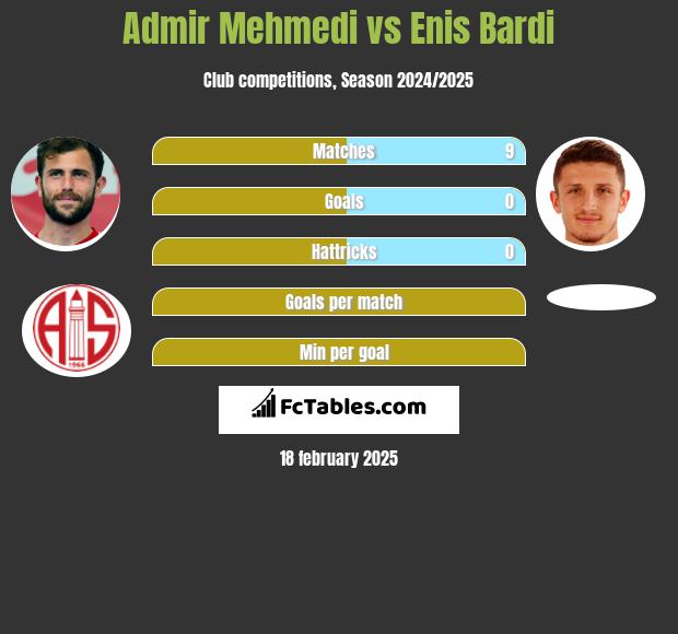 Admir Mehmedi vs Enis Bardi h2h player stats