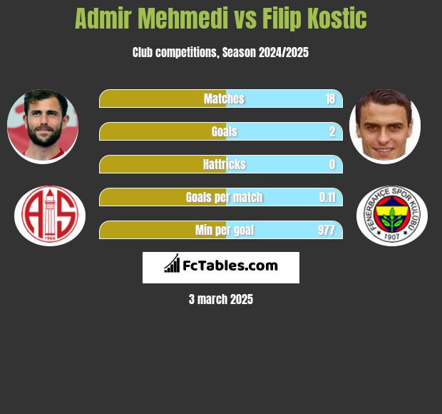 Admir Mehmedi vs Filip Kostic h2h player stats