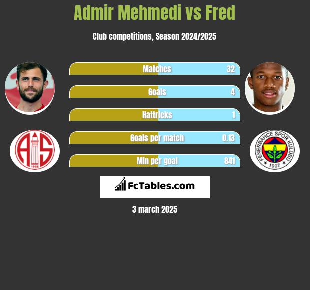 Admir Mehmedi vs Fred h2h player stats