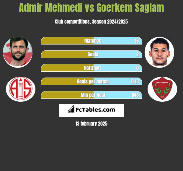 Admir Mehmedi vs Goerkem Saglam h2h player stats