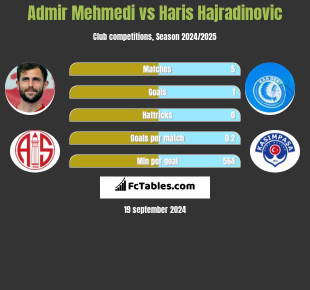 Admir Mehmedi vs Haris Hajradinovic h2h player stats