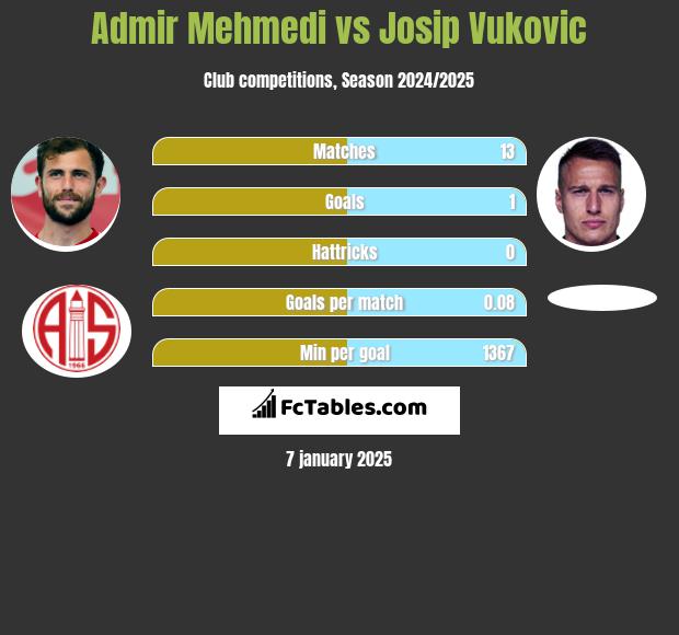 Admir Mehmedi vs Josip Vukovic h2h player stats