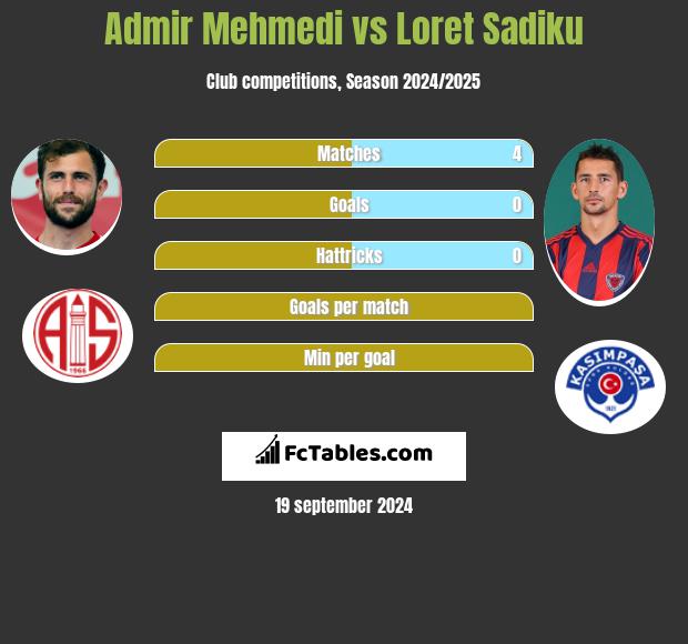 Admir Mehmedi vs Loret Sadiku h2h player stats