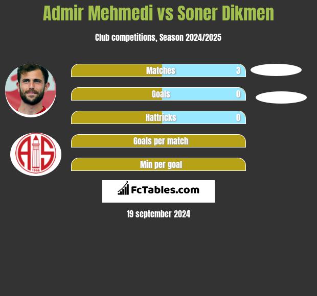 Admir Mehmedi vs Soner Dikmen h2h player stats