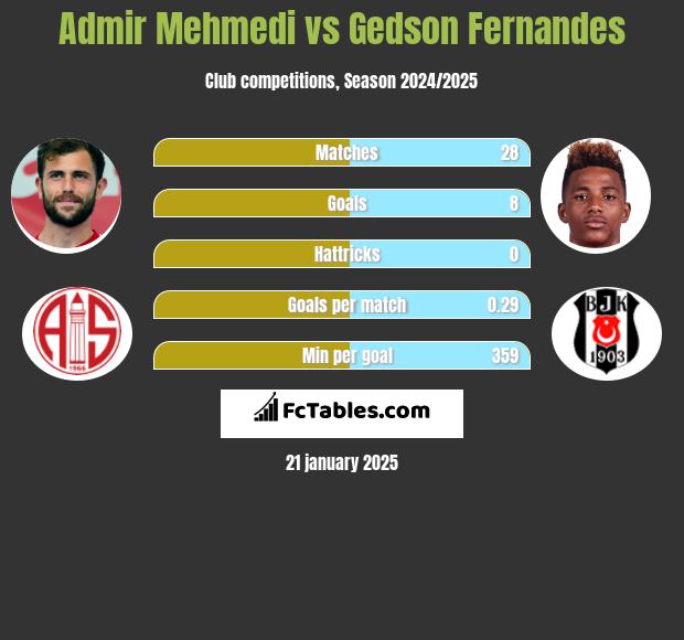 Admir Mehmedi vs Gedson Fernandes h2h player stats