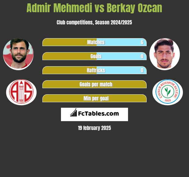 Admir Mehmedi vs Berkay Ozcan h2h player stats