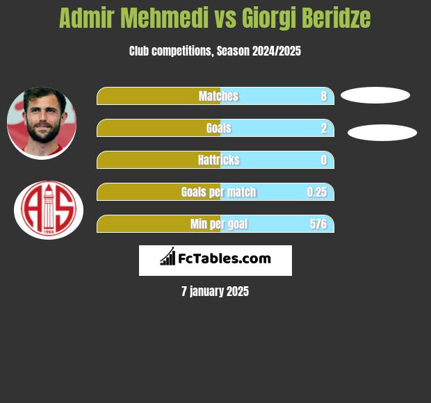 Admir Mehmedi vs Giorgi Beridze h2h player stats