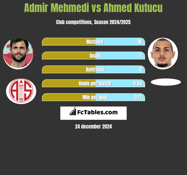 Admir Mehmedi vs Ahmed Kutucu h2h player stats