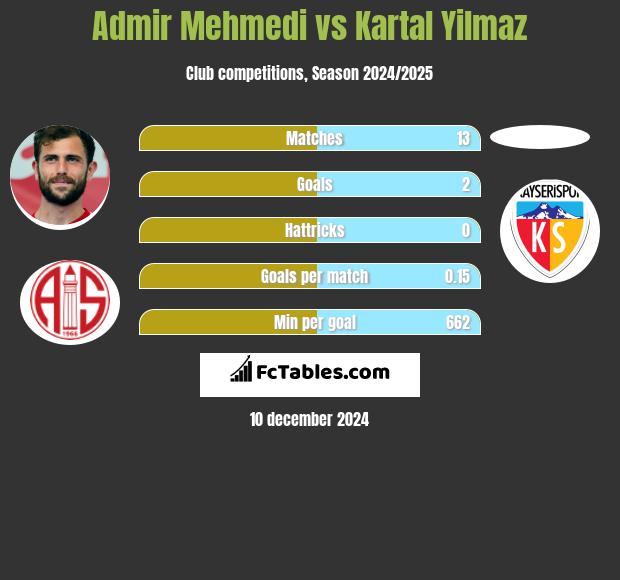 Admir Mehmedi vs Kartal Yilmaz h2h player stats