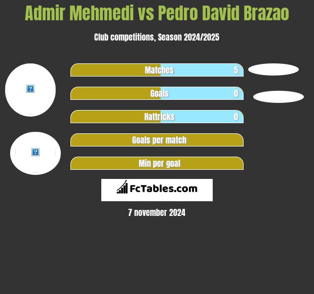 Admir Mehmedi vs Pedro David Brazao h2h player stats