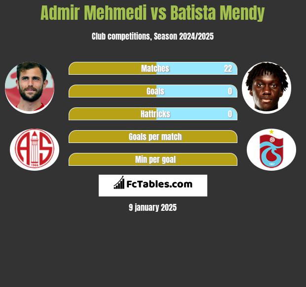 Admir Mehmedi vs Batista Mendy h2h player stats